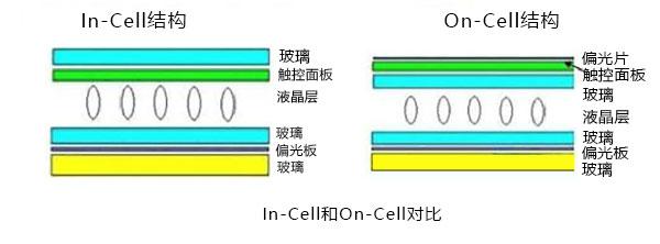 In-Cell、On-Cell及OGS全贴合屏幕技术对比